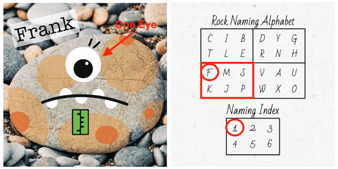 Frank the pet rock with his single eye called out, and position 1 circled in the Naming Index