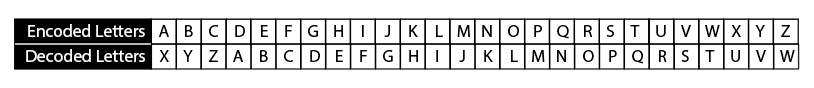 Substitution cipher key: encoded letters A-Z mapped to decoded letters X, Y, Z, A, B, C and so on