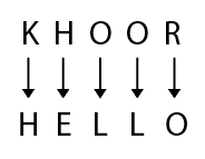 KHOOR translated letter by letter into HELLO